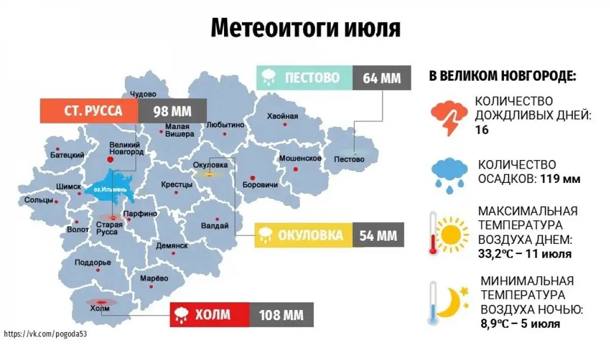 Новгородские синоптики подвели метеоитоги июля