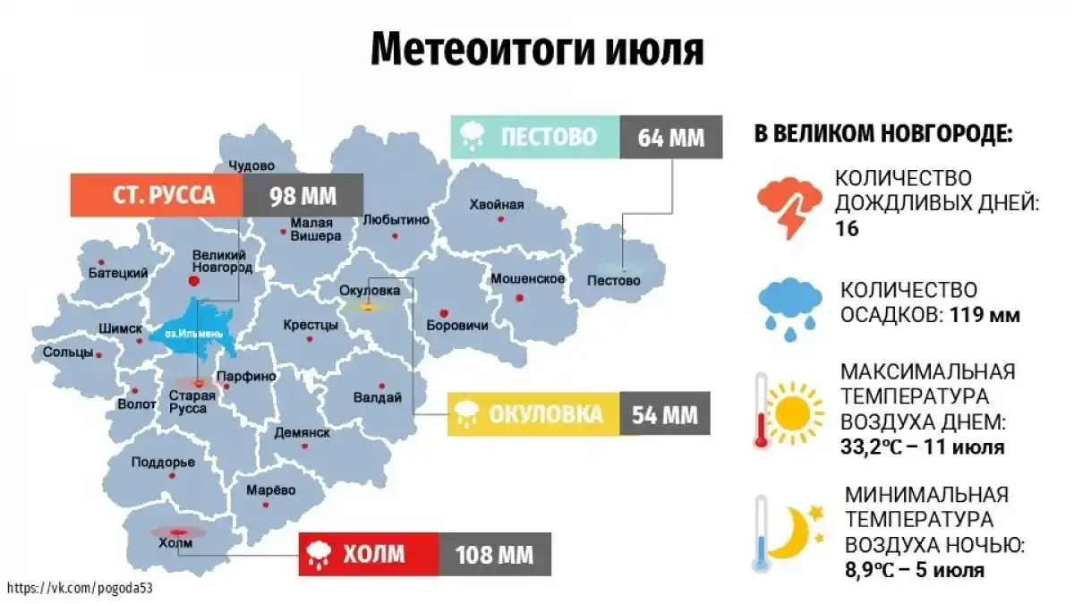 Новгородские синоптики подвели метеоитоги июля