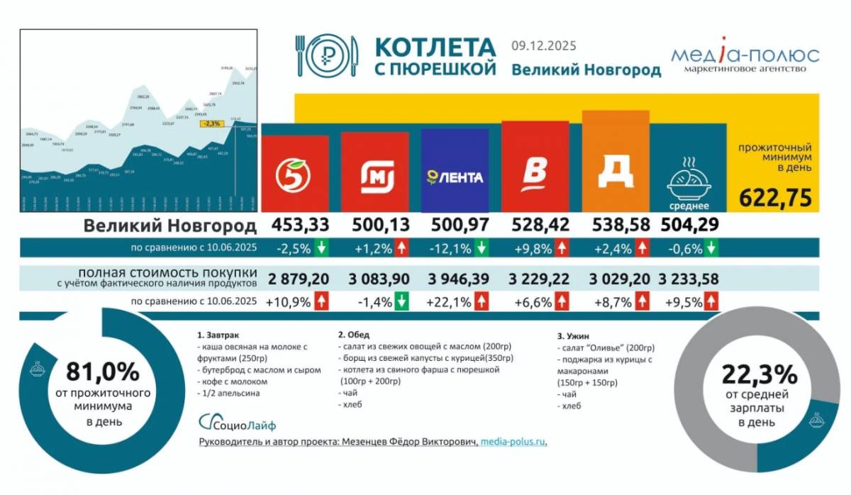 Подсчитана стоимость новгородской «Котлеты с пюрешкой»