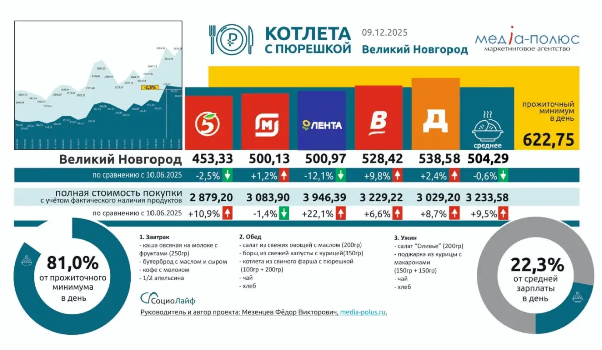 Подсчитана стоимость новгородской «Котлеты с пюрешкой»